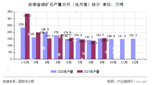 云南省磷礦石產(chǎn)量分月(當(dāng)月值)統(tǒng)計(jì) 云南省磷礦石產(chǎn)量分月(當(dāng)月值)統(tǒng)計(jì)