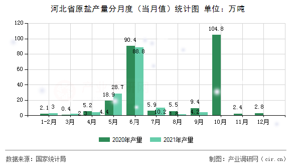 河北省原鹽產量分月度(當月值)統(tǒng)計圖 河北省原鹽產量分月度(當月值)統(tǒng)計圖