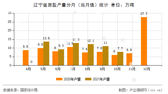 遼寧省原鹽產(chǎn)量分月(當(dāng)月值)統(tǒng)計(jì) 遼寧省原鹽產(chǎn)量分月(當(dāng)月值)統(tǒng)計(jì)