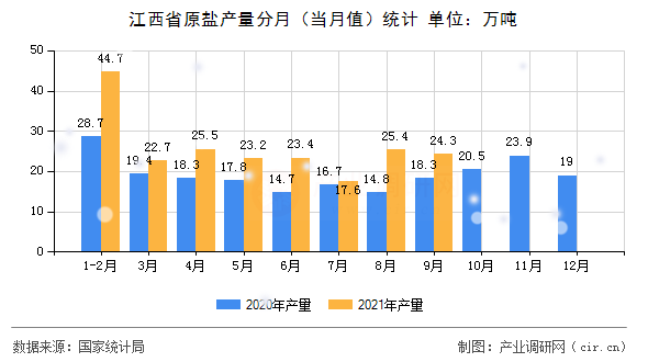 江西省原鹽產(chǎn)量分月(當(dāng)月值)統(tǒng)計(jì) 江西省原鹽產(chǎn)量分月(當(dāng)月值)統(tǒng)計(jì)