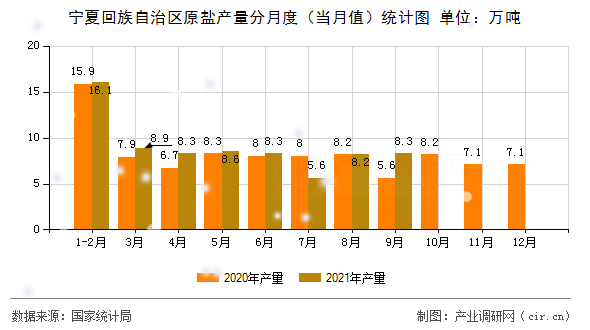 寧夏回族自治區(qū)原鹽產(chǎn)量分月度（當月值）統(tǒng)計圖