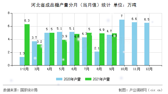 河北省成品糖產(chǎn)量分月(當(dāng)月值)統(tǒng)計 河北省成品糖產(chǎn)量分月(當(dāng)月值)統(tǒng)計