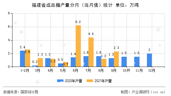 福建省成品糖產(chǎn)量分月（當月值）統(tǒng)計