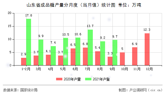 山東省成品糖產(chǎn)量分月度（當(dāng)月值）統(tǒng)計(jì)圖