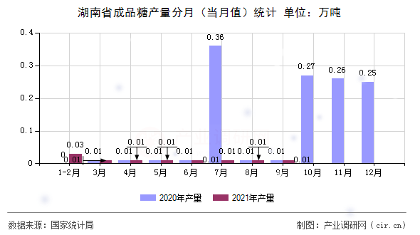 湖南省成品糖產(chǎn)量分月（當(dāng)月值）統(tǒng)計(jì)