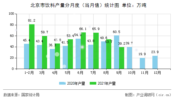 北京市飲料產(chǎn)量分月度(當(dāng)月值)統(tǒng)計(jì)圖 北京市飲料產(chǎn)量分月度(當(dāng)月值)統(tǒng)計(jì)圖