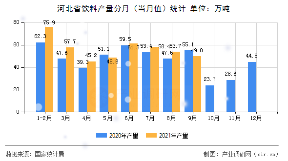 河北省飲料產(chǎn)量分月(當(dāng)月值)統(tǒng)計 河北省飲料產(chǎn)量分月(當(dāng)月值)統(tǒng)計