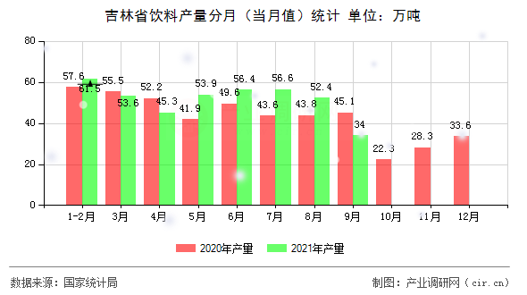 吉林省飲料產(chǎn)量分月（當月值）統(tǒng)計