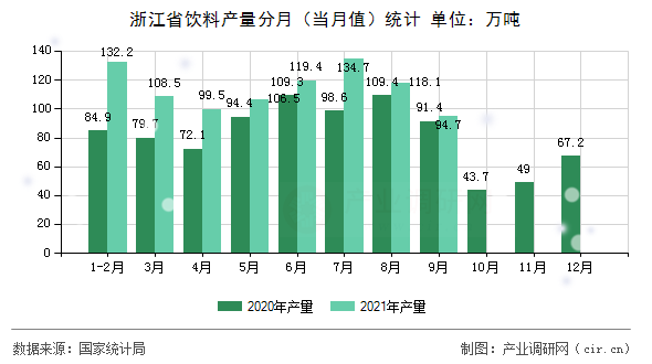 浙江省飲料產(chǎn)量分月（當月值）統(tǒng)計
