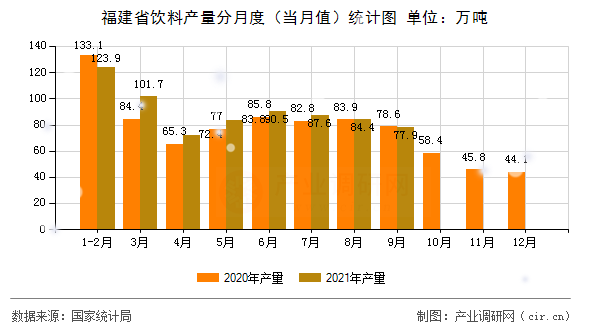 福建省飲料產(chǎn)量分月度(當(dāng)月值)統(tǒng)計(jì)圖 福建省飲料產(chǎn)量分月度(當(dāng)月值)統(tǒng)計(jì)圖