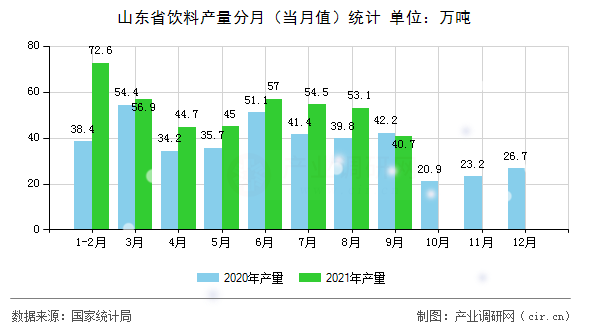 山東省飲料產(chǎn)量分月(當(dāng)月值)統(tǒng)計 山東省飲料產(chǎn)量分月(當(dāng)月值)統(tǒng)計