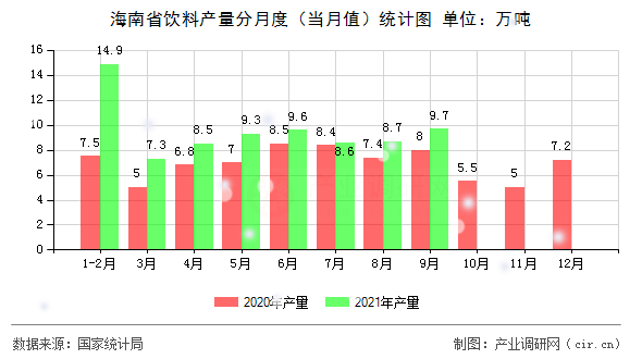 海南省飲料產(chǎn)量分月度（當(dāng)月值）統(tǒng)計(jì)圖