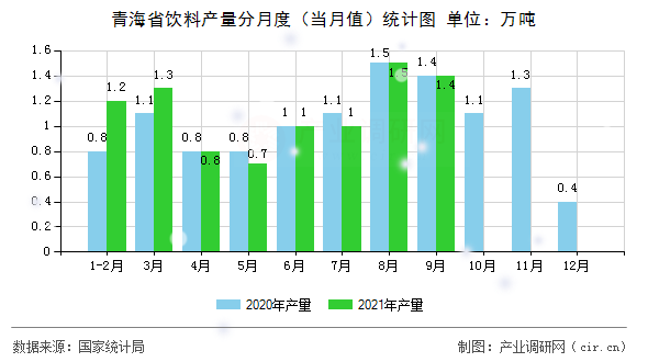 青海省飲料產(chǎn)量分月度(當(dāng)月值)統(tǒng)計(jì)圖 青海省飲料產(chǎn)量分月度(當(dāng)月值)統(tǒng)計(jì)圖