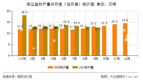 浙江省紗產(chǎn)量分月度(當(dāng)月值)統(tǒng)計(jì)圖 浙江省紗產(chǎn)量分月度(當(dāng)月值)統(tǒng)計(jì)圖