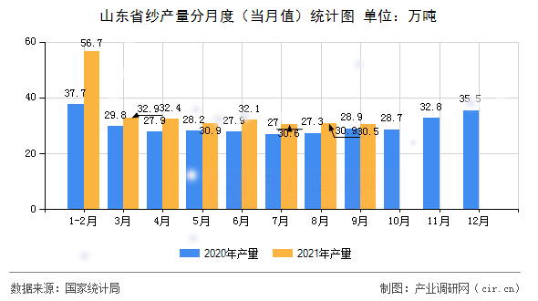 山東省紗產(chǎn)量分月度(當(dāng)月值)統(tǒng)計(jì)圖 山東省紗產(chǎn)量分月度(當(dāng)月值)統(tǒng)計(jì)圖