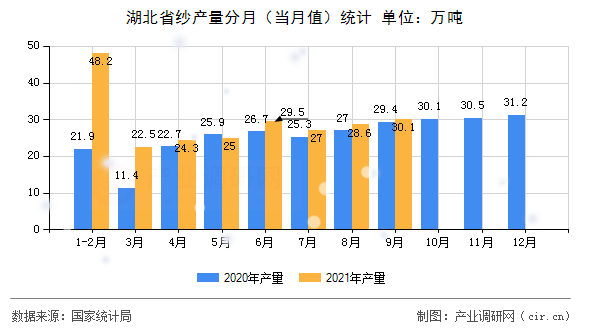 湖北省紗產(chǎn)量分月（當(dāng)月值）統(tǒng)計