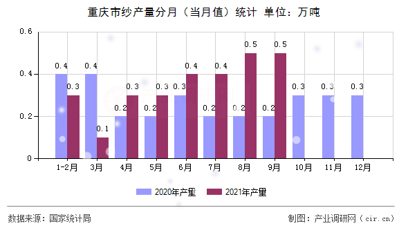 重慶市紗產(chǎn)量分月（當(dāng)月值）統(tǒng)計(jì)