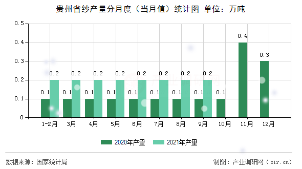 貴州省紗產(chǎn)量分月度（當(dāng)月值）統(tǒng)計(jì)圖