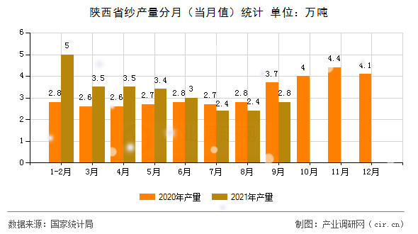 陜西省紗產(chǎn)量分月(當(dāng)月值)統(tǒng)計(jì) 陜西省紗產(chǎn)量分月(當(dāng)月值)統(tǒng)計(jì)