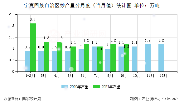 寧夏回族自治區(qū)紗產(chǎn)量分月度（當(dāng)月值）統(tǒng)計圖