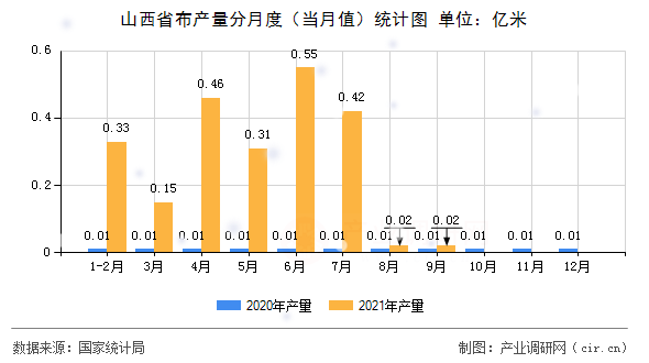 山西省布產(chǎn)量分月度(當(dāng)月值)統(tǒng)計圖 山西省布產(chǎn)量分月度(當(dāng)月值)統(tǒng)計圖