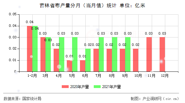 吉林省布產(chǎn)量分月(當(dāng)月值)統(tǒng)計(jì) 吉林省布產(chǎn)量分月(當(dāng)月值)統(tǒng)計(jì)