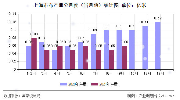 上海市布產(chǎn)量分月度（當(dāng)月值）統(tǒng)計(jì)圖