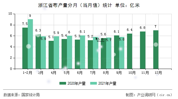 浙江省布產(chǎn)量分月（當(dāng)月值）統(tǒng)計