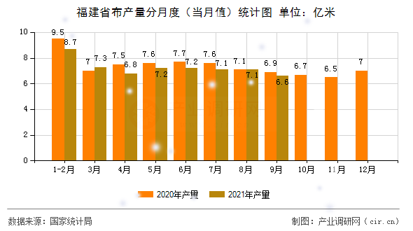 福建省布產(chǎn)量分月度（當(dāng)月值）統(tǒng)計(jì)圖