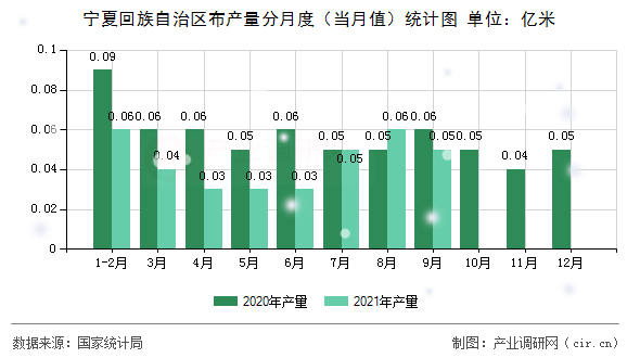 寧夏回族自治區(qū)布產(chǎn)量分月度（當月值）統(tǒng)計圖