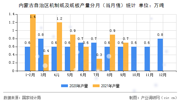 內(nèi)蒙古自治區(qū)機(jī)制紙及紙板產(chǎn)量分月（當(dāng)月值）統(tǒng)計(jì)