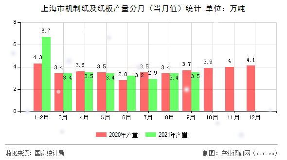上海市機(jī)制紙及紙板產(chǎn)量分月(當(dāng)月值)統(tǒng)計(jì) 上海市機(jī)制紙及紙板產(chǎn)量分月(當(dāng)月值)統(tǒng)計(jì)