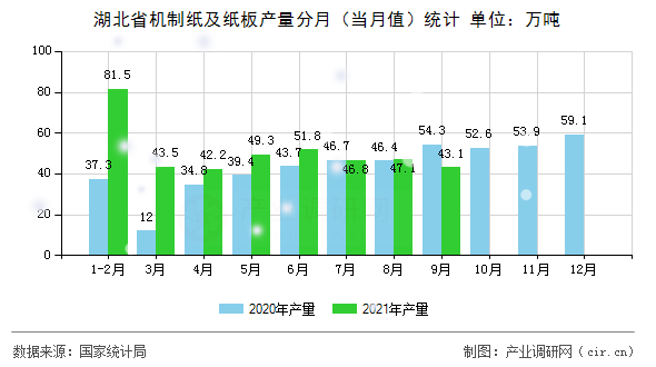 湖北省機(jī)制紙及紙板產(chǎn)量分月（當(dāng)月值）統(tǒng)計