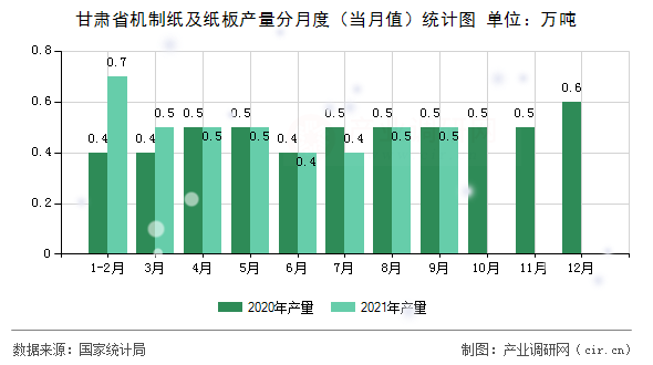 甘肅省機(jī)制紙及紙板產(chǎn)量分月度（當(dāng)月值）統(tǒng)計(jì)圖