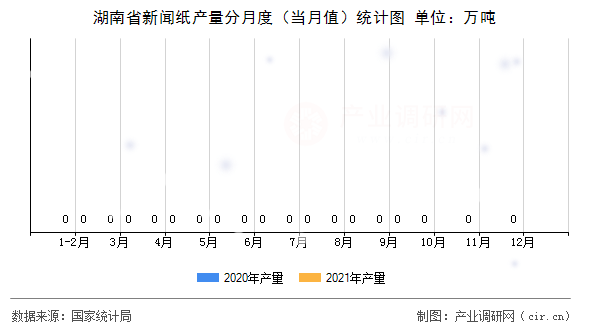 湖南省新聞紙產(chǎn)量分月度(當(dāng)月值)統(tǒng)計圖 湖南省新聞紙產(chǎn)量分月度(當(dāng)月值)統(tǒng)計圖