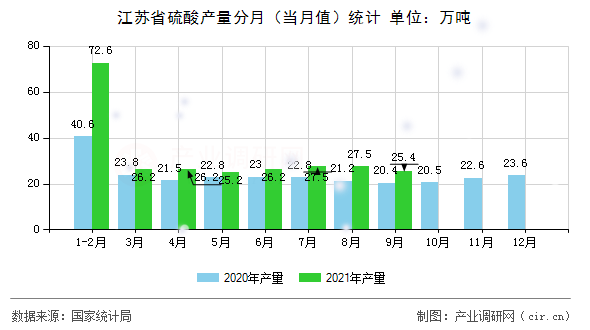 江蘇省硫酸產(chǎn)量分月(當(dāng)月值)統(tǒng)計(jì) 江蘇省硫酸產(chǎn)量分月(當(dāng)月值)統(tǒng)計(jì)