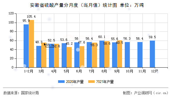 安徽省硫酸產(chǎn)量分月度(當月值)統(tǒng)計圖 安徽省硫酸產(chǎn)量分月度(當月值)統(tǒng)計圖