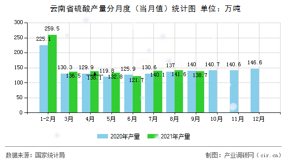 云南省硫酸產(chǎn)量分月度（當(dāng)月值）統(tǒng)計(jì)圖
