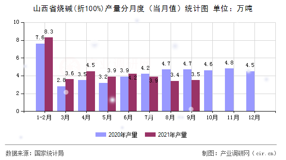 山西省燒堿(折100%)產(chǎn)量分月度(當(dāng)月值)統(tǒng)計(jì)圖 山西省燒堿(折100%)產(chǎn)量分月度(當(dāng)月值)統(tǒng)計(jì)圖
