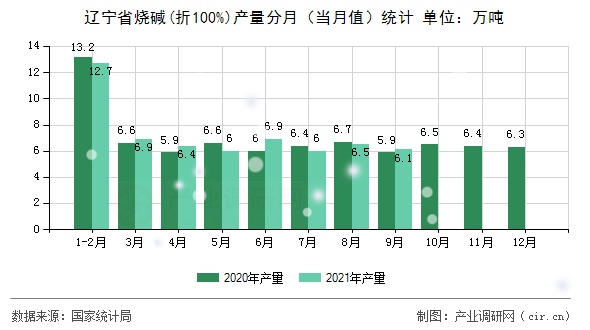 遼寧省燒堿(折100%)產(chǎn)量分月(當(dāng)月值)統(tǒng)計 遼寧省燒堿(折100%)產(chǎn)量分月(當(dāng)月值)統(tǒng)計
