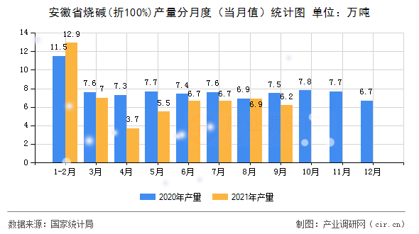 安徽省燒堿(折100%)產(chǎn)量分月度(當(dāng)月值)統(tǒng)計圖 安徽省燒堿(折100%)產(chǎn)量分月度(當(dāng)月值)統(tǒng)計圖