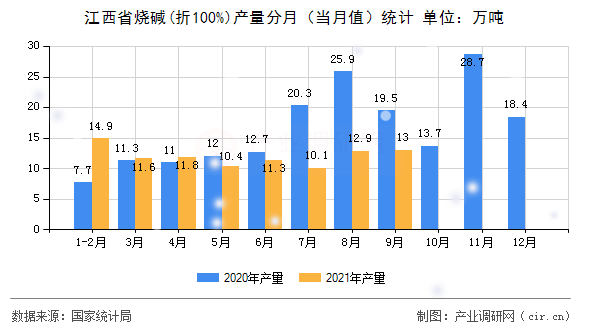 江西省燒堿(折100%)產(chǎn)量分月（當月值）統(tǒng)計