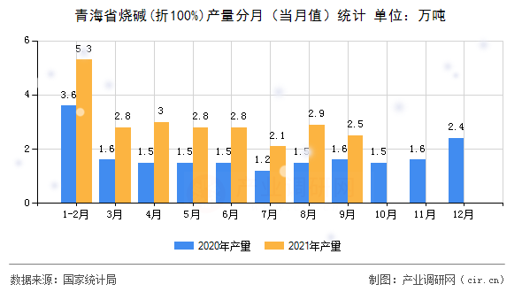 青海省燒堿(折100%)產(chǎn)量分月(當月值)統(tǒng)計 青海省燒堿(折100%)產(chǎn)量分月(當月值)統(tǒng)計