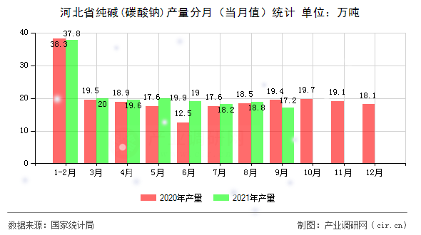 河北省純堿(碳酸鈉)產(chǎn)量分月(當(dāng)月值)統(tǒng)計(jì) 河北省純堿(碳酸鈉)產(chǎn)量分月(當(dāng)月值)統(tǒng)計(jì)