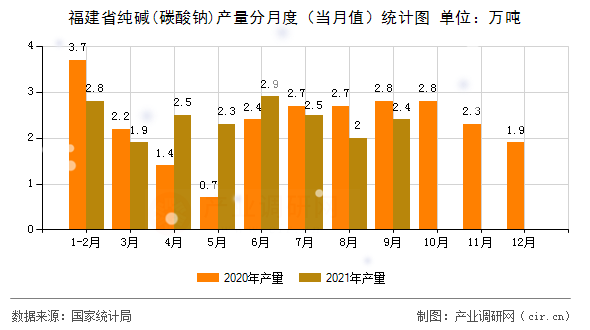 福建省純堿(碳酸鈉)產(chǎn)量分月度(當(dāng)月值)統(tǒng)計(jì)圖 福建省純堿(碳酸鈉)產(chǎn)量分月度(當(dāng)月值)統(tǒng)計(jì)圖