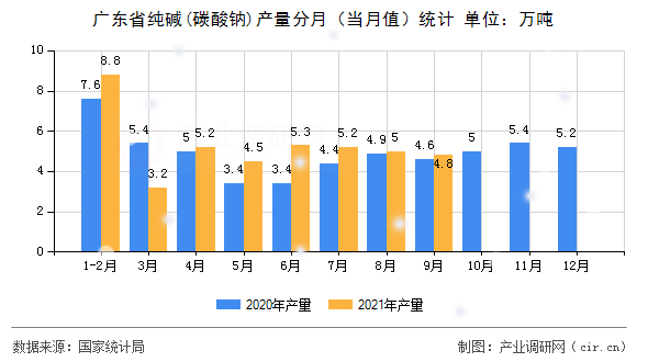 廣東省純堿(碳酸鈉)產(chǎn)量分月(當月值)統(tǒng)計 廣東省純堿(碳酸鈉)產(chǎn)量分月(當月值)統(tǒng)計