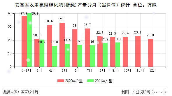 安徽省農(nóng)用氮磷鉀化肥(折純)產(chǎn)量分月（當月值）統(tǒng)計