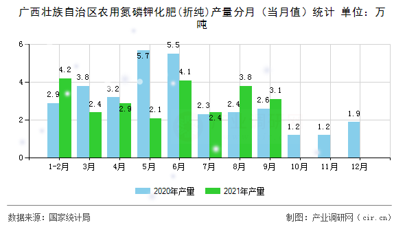 廣西壯族自治區(qū)農(nóng)用氮磷鉀化肥(折純)產(chǎn)量分月(當(dāng)月值)統(tǒng)計(jì) 廣西壯族自治區(qū)農(nóng)用氮磷鉀化肥(折純)產(chǎn)量分月(當(dāng)月值)統(tǒng)計(jì)