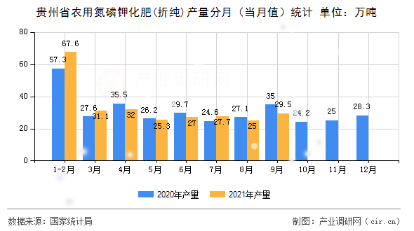 貴州省農(nóng)用氮磷鉀化肥(折純)產(chǎn)量分月(當(dāng)月值)統(tǒng)計 貴州省農(nóng)用氮磷鉀化肥(折純)產(chǎn)量分月(當(dāng)月值)統(tǒng)計
