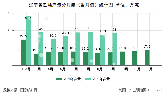 遼寧省乙烯產(chǎn)量分月度(當(dāng)月值)統(tǒng)計圖 遼寧省乙烯產(chǎn)量分月度(當(dāng)月值)統(tǒng)計圖
